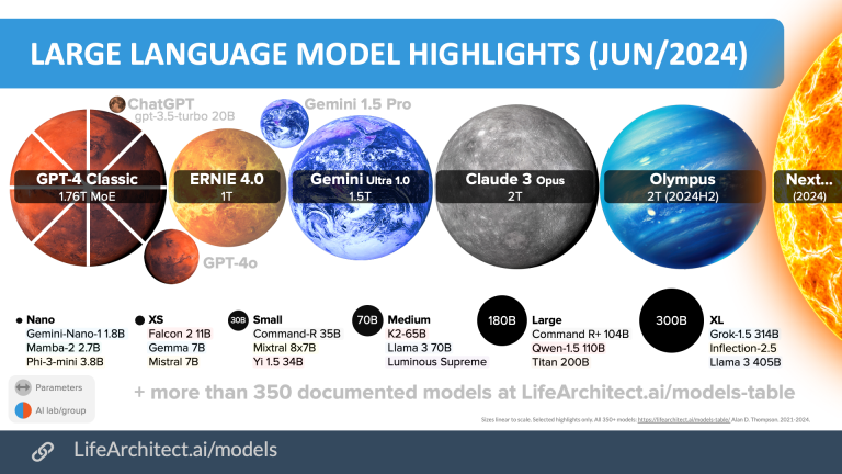 Les plus grands LLM classés par taille comme des planètes