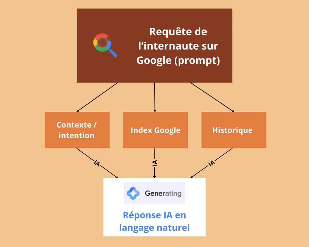 Google SGE AI Overviews principe de base