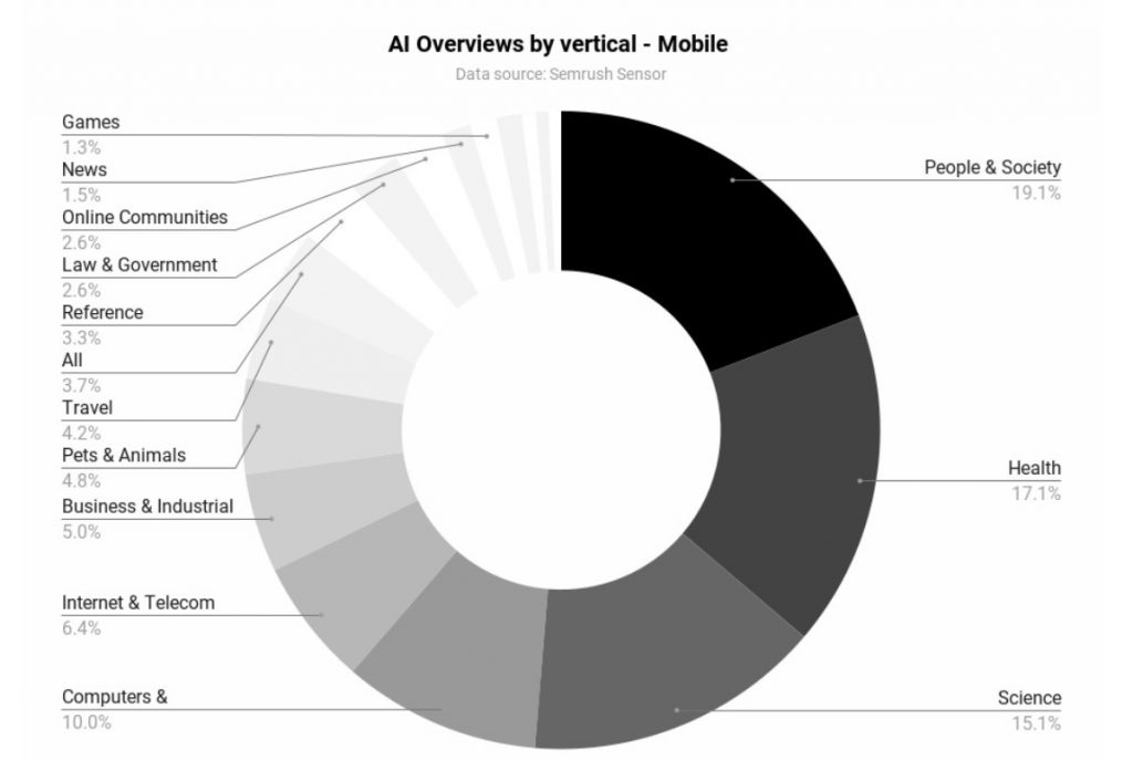 presence des reponses AI Overviews selon le sujet