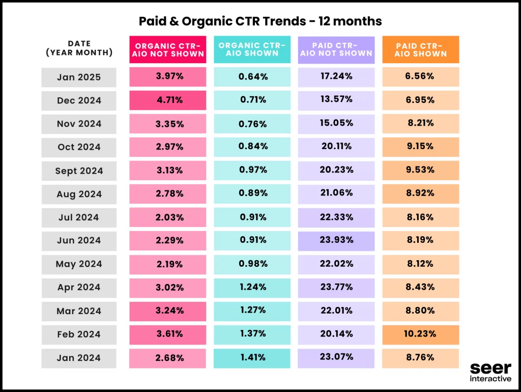 Resultats étude CTR AI Overviews Seer