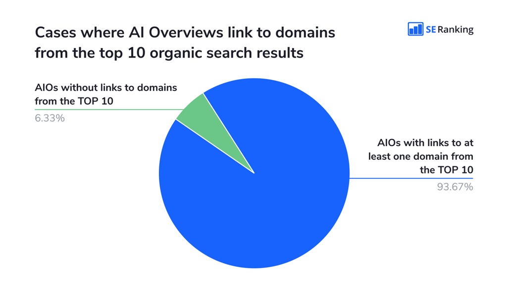 top positions organiques sources AI Overviews