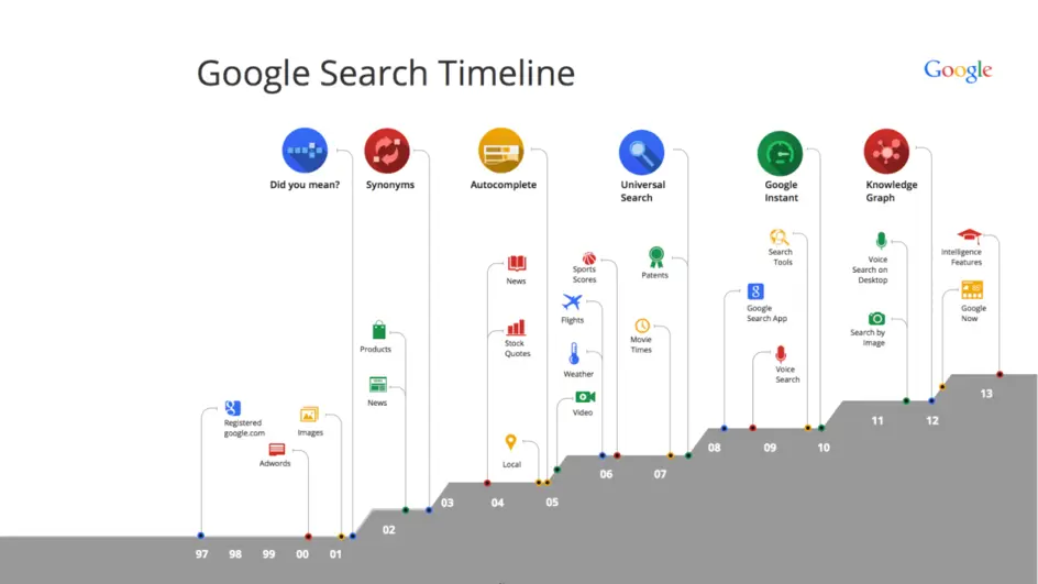 Algorithme Google depuis sa création