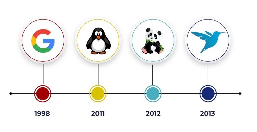 Timeline algorithme Google partie 1