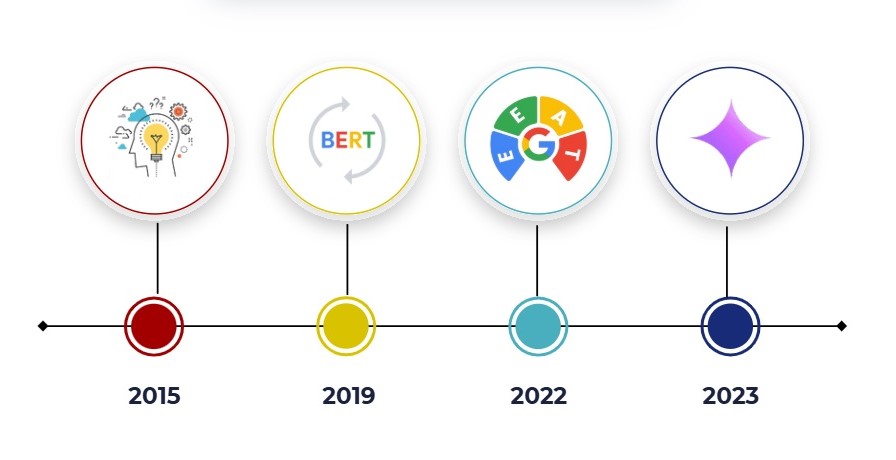 Timeline algorithme Google partie 2