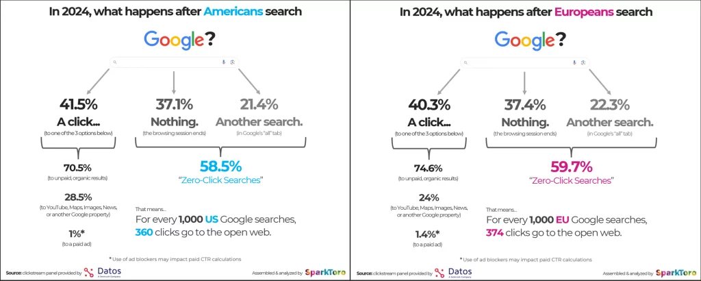 étude zero click search sparktoro 2024