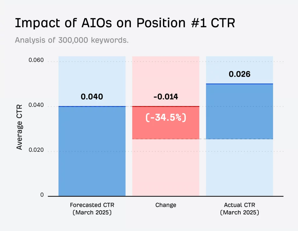 étude ahrefs sur le CTR SEO AI Overviews