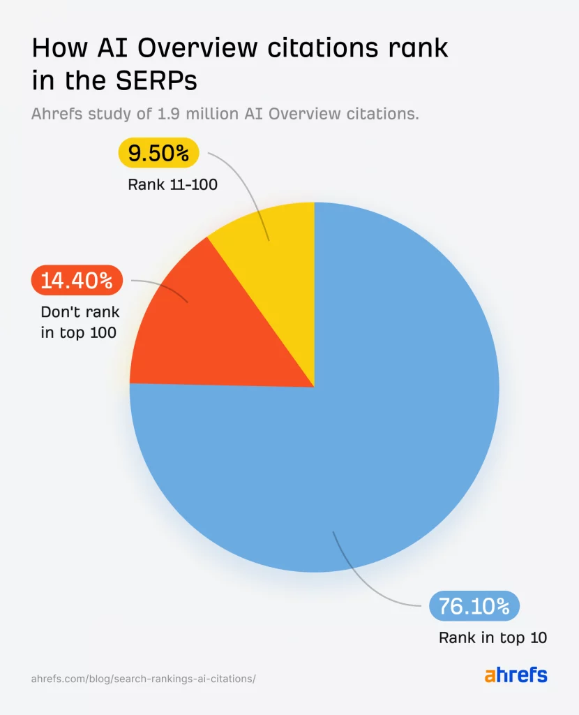 Etude Ahrefs citations AI Overviews