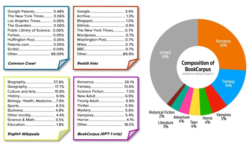 Liste des sources principales utilisées comme données d'entraînement des LLM.