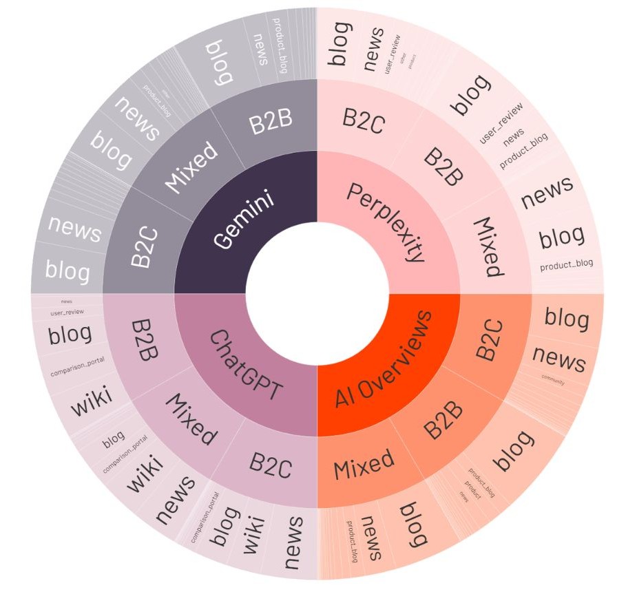 Les formats les plus souvent utilisés dans les réponses des IA
