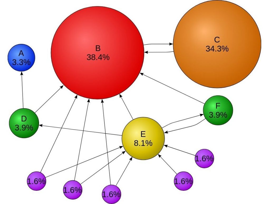 Schéma du PageRank Google